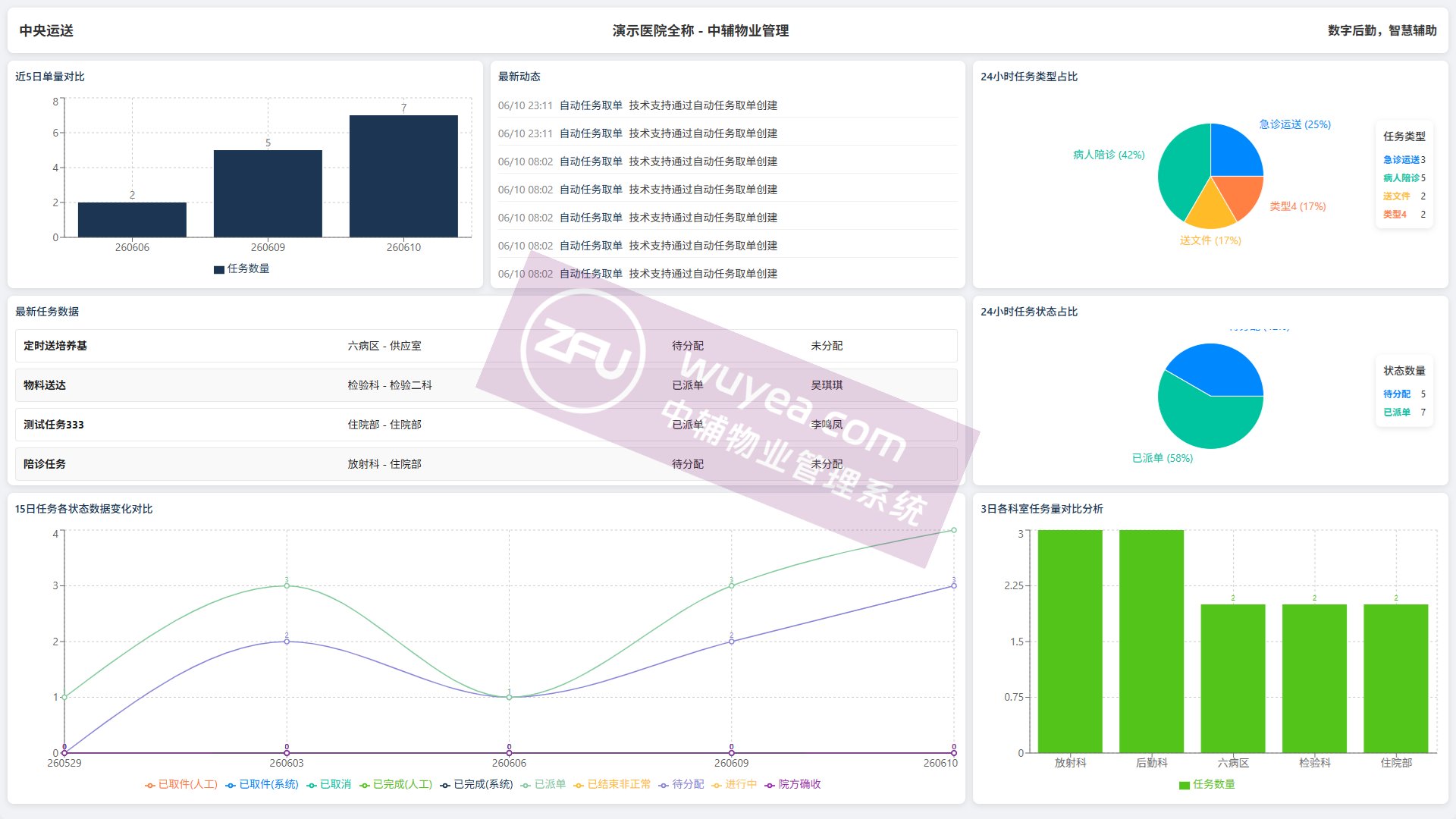 可定制示例大屏1 - 物业后勤管理系统
